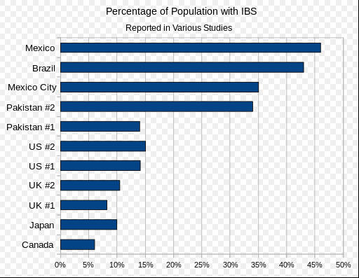 IBS world pop